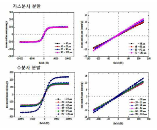 가스분사법과 수분사법으로 제조한 Fe75.0Si3.0P10.0C4.0B4.0Mo4.0 조성의 분말과 Fe76.0Si9.5P4.5B10 조성의 분말의 VSM 측정 결과