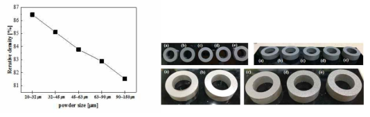 비정질 연자성 분말의 입도에 따른 성형 밀도의 변화를 나타낸 그래프와 분말 입도 별 성형체의 형상 (a) 20~32 ㎛, (b) 32~45 ㎛, (c) 45~63 ㎛, (d) 63~90 ㎛, (e) 90~150 ㎛