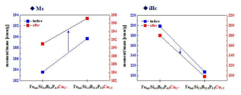 Fe83.3Si4.0B8.0P4.0Cu0.7조성과 Fe83.0Si2.0B11.0P1.87Cu1.0조성의 비정질 분말의 나노결정화 열처리 전/후의 자기적 특성 결과
