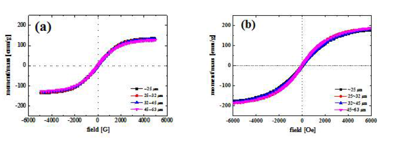 개량된 수분사법으로 제조한 Fe81.0Si3.0B6.0P10.0La1.0조성의 분말과 Fe83.0Si2.0B11.0P1.87Cu1.0조성의 분말의 VSM 측정 결과