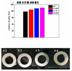 Fe83.0Si2.0B11.0P1.87Cu1.0조성의 비정질 분말과 나노분말 혼합에 따른 상대밀도변화 그래프와 연자성 코어의 샘플 형상