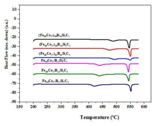 Fe-Co-Si-B-C계 합금의 조성별 DSC 분석 결과