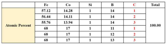 Fe-Co-Si-B-C 조성의 합금별 원소 함량표