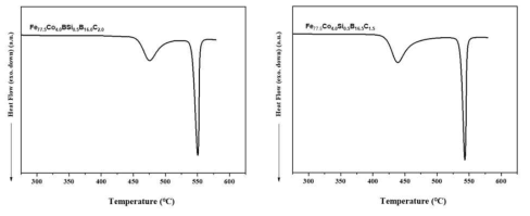 Fe-Co-Si-B-C계 리본의 조성별 DSC 분석 결과