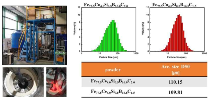 개량된 수분사 장치와 제조된 Fe77.5Co4.0Si0.5B16.0C2.0,Fe77.5Co4.0Si0.5B16.5C1.5조성의 비정질 연자성 분말의 평균입도를 나타낸 그래프와 결과 값