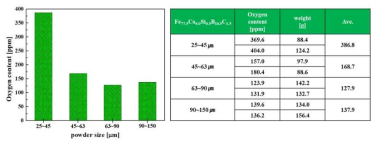 제조된 Fe77.5Co4.0Si0.5B16.5C1.5비정질 연자성 분말의 입도멸 산소농도 데이터