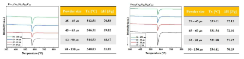 제조된 Fe77.5Co4.0Si0.5B16.0C2.0, Fe77.5Co4.0Si0.5B16.5C1.5비정질 연자성 분말의 DSC 분석 결과