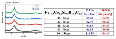 제조된 Fe77.5Co4.0Si0.5B16.0C2.0 연자성 비정질 분말의 XRD 및 VSM 측정 결과