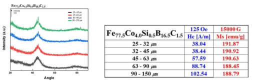 제조된 Fe77.5Co4.0Si0.5B16.5C1.5 연자성 비정질 분말의 XRD 및 VSM 측정 결과