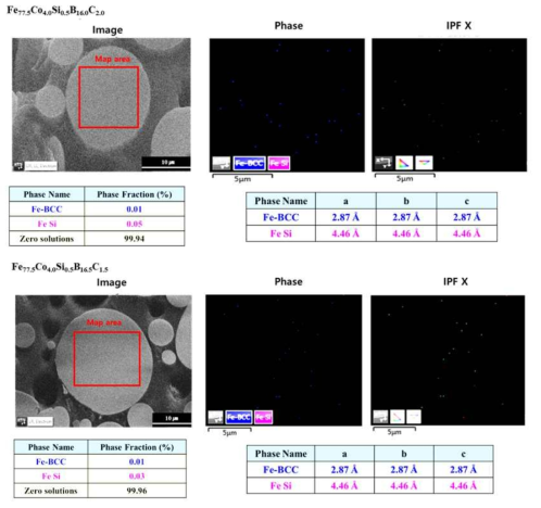 제조된 Fe77.5Co4.0Si0.5B16.0C2.0, Fe77.5Co4.0Si0.5B16.5C1.5비정질 연자성 분말의 EBSD 분석 결과