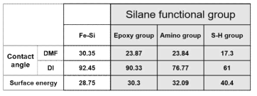 실란처리유무에 따른 접촉각 및 표면에너지