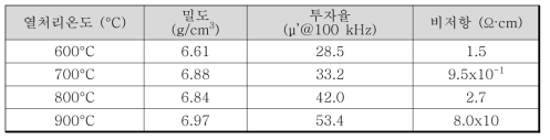 열처리 온도에 따른 코어 밀도, 투자율 및 비저항 측정 결과