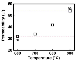 열처리 온도에 따른 유기절연코팅 소재의 투자율 결과 (100 kHz)