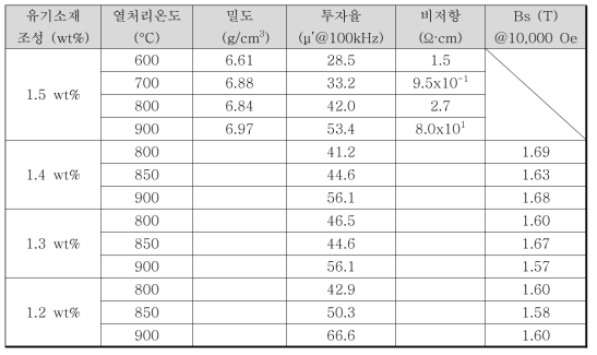 유기절연소재 조성에 따른 밀도, 투자율, 비저항, 포화자화 측정 결과