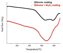 유기소재 절연코팅 분말과 유무기 복합소재 절연코팅 분말의 DSC 측정 결과