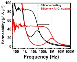 유기소재 절연코팅 분말과 유무기 복합소재 절연코팅 분말의 주파수에 대한 투자율 측정 결과
