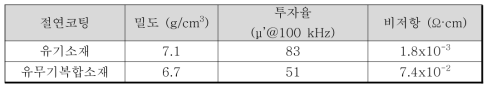 코팅 소재에 따른 코어의 밀도, 투자율, 비저항 측정 결과