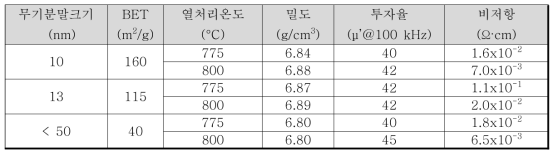 무기분말크기에 따른 코어의 밀도, 투자율, 비저항 측정 결과