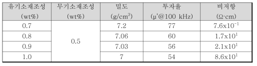 유기소재 조성에 따른 코어의 밀도, 투자율, 비저항 측정 결과