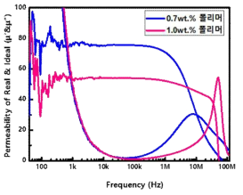 유기소재 조성에 따른 절연코팅 분말의 투자율 측정 결과