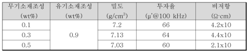 무기소재 조성에 코어의 밀도, 투자율, 비저항 측정 결과