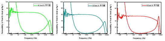 무기분말 조성에 따른주파수에 대한 투자율 측정 결과