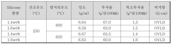 실리콘 함량 변화와 열처리온도에 따른 코어의 특성