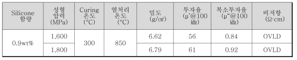 성형압력에 따른 코어의 특성