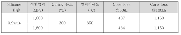 성형압력에 따른 코어의 손실 특성