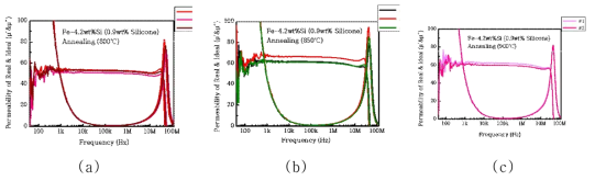 Fe-4.2wt%Si 분말의 열처리 코어의 투자율 특성 (a) 800℃ 열처리, (b) 850℃ 열처리 (c) 900℃ 열처리