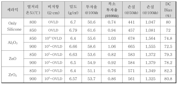 세라믹 분말 첨가 및 열처리 온도에 따른 코어의 특성