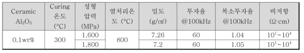 성형 입력에 따른 코어 특성결과