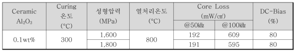 성형 입력에 따른 코어 손실 및 DC-bias 특성결과