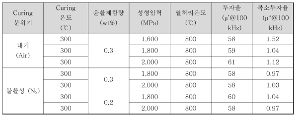 분말의 Curing 분위기 제어에 따른 특성결과