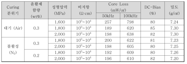 분말의 Curing 분위기 제어에 코어의 손실 및 특성결과