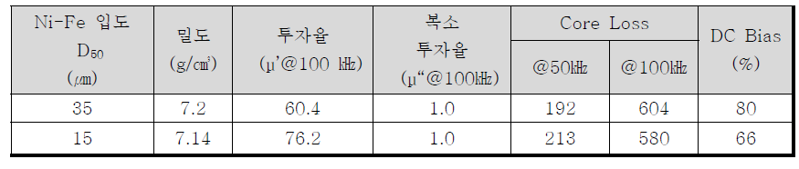 자성 분말의 입도 변화에 따른 특성결과