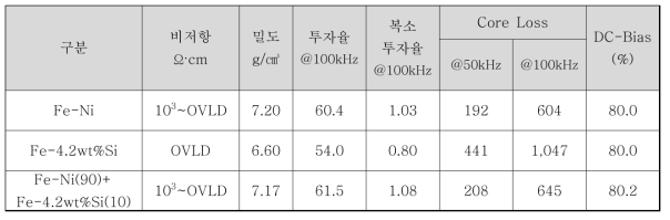 Fe-Si & Fe-Ni(35㎛) 분말 기술 적용 절연성 평가