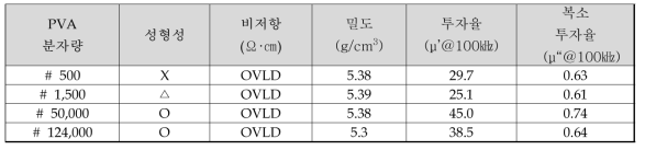 PVA 분자량에 따른 코어 성형성 및 특성결과