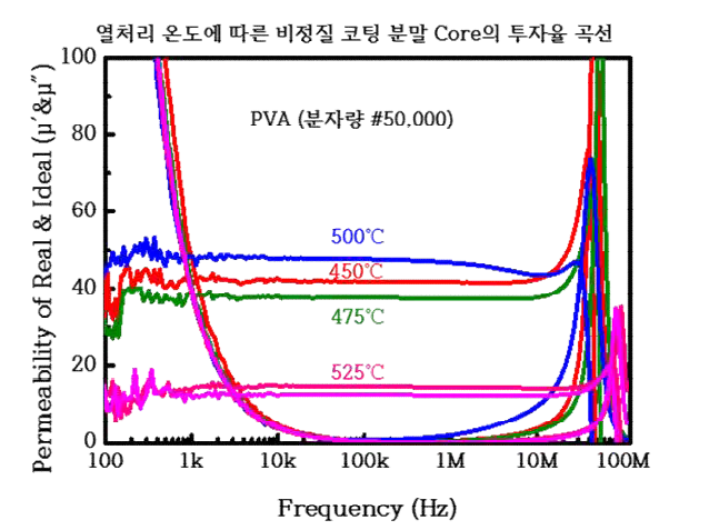 비정질 자성체 코어의 열처리 온도에 따른 투자율 그래프