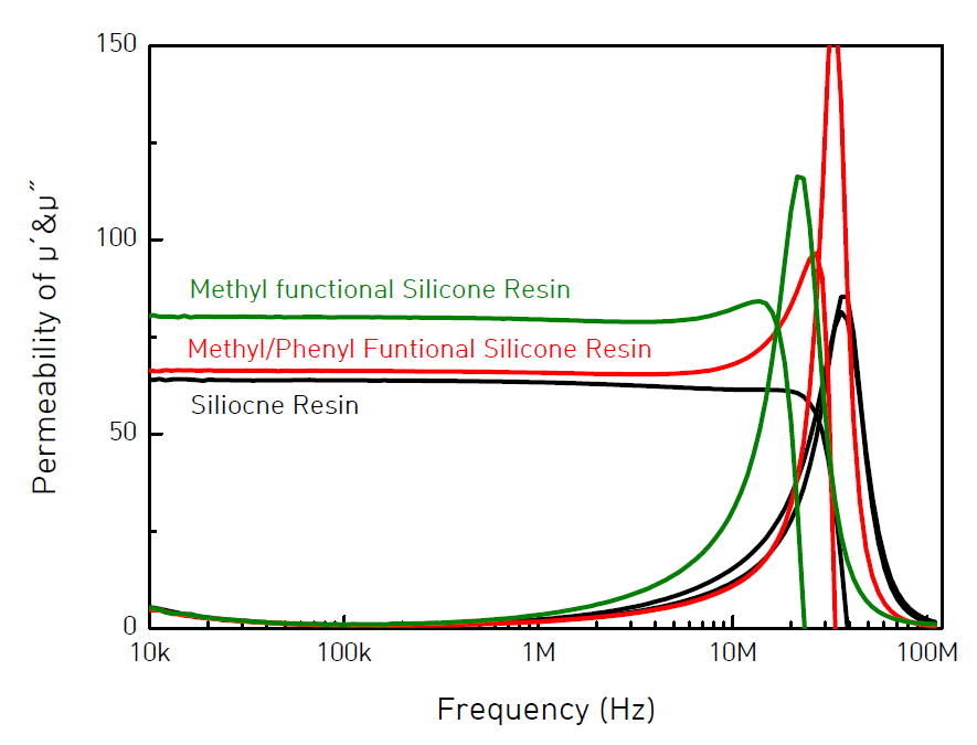 실리콘과 올리고머를 적용한 절연 코어의 투자율 그래프
