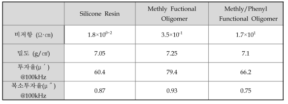 실리콘과 올리고머를 적용한 절연 코어특성