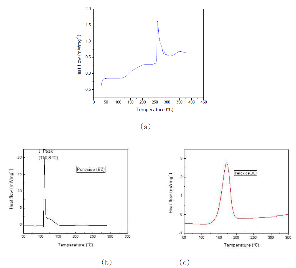 폴리머소재의 반응 분해온도 (a) 폴리실라잔 (b)Benzoyl Peroxide (c)DCP(Di-Cumyl Peroxide)