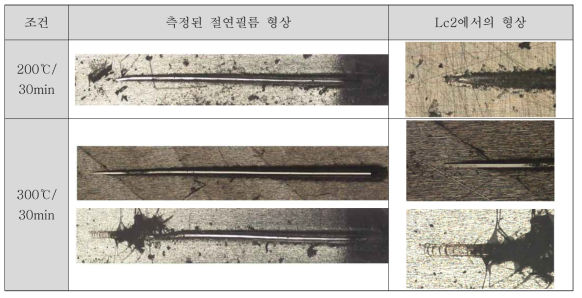 경화된 코팅실리콘 레진의 Scratch test 필름의 형상