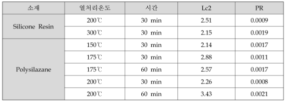 열처리 온도에 따라 형성된 절연막의 Scratch test 결과