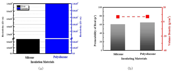 폴리실라잔 적용 소재와 실리콘 소재 특성비요 (a) 절연저항 (b) 밀도 및 투자율