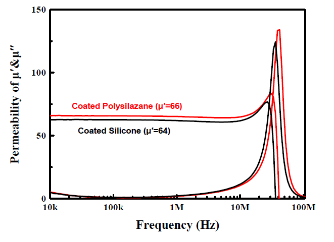 폴리실라잔 소재가 코팅된 코어의 투자율 특성