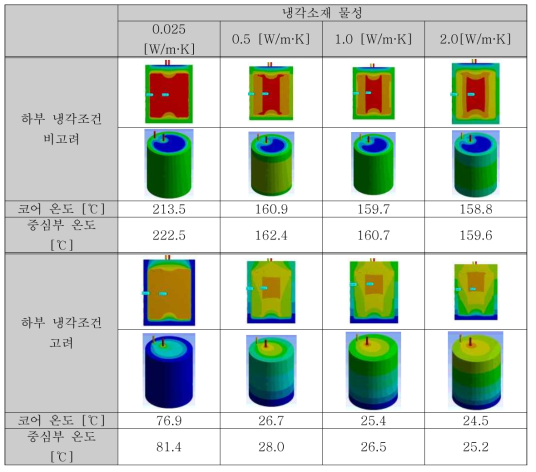 방열소재 물성변화에 따른 열해석 결과