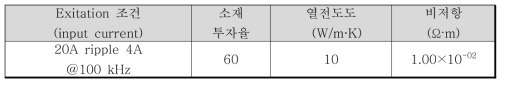 자성해석에 사용한 코어소재 물성과 전류특성