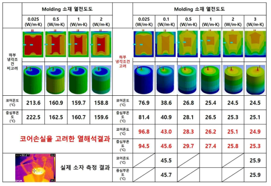 코어손실 특성을 적용한 방열소재 물성 변화에 따른 열해석 결과