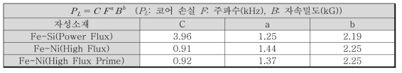 자성해석에 사용한 코어소재의 손실 특성